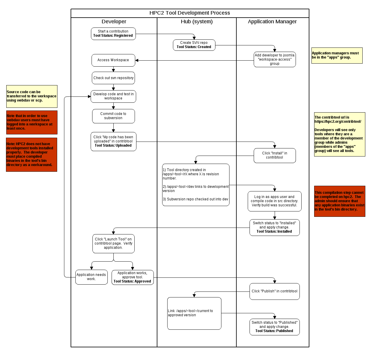 Tool development process diagram