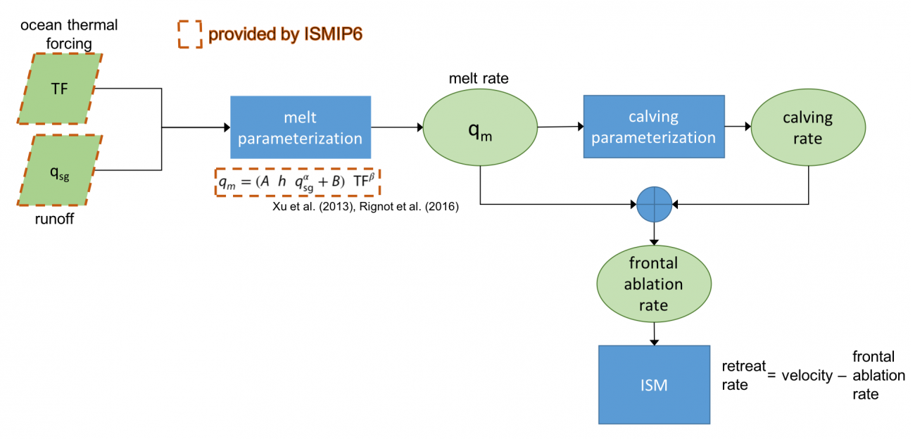 ISMIP6_Projections_Greenland_1300px-GrIS_Melt_Parameterization_flowchart.png