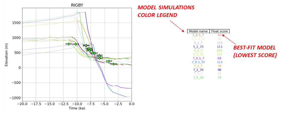 Model-data deglacial ice sheet thinning comparison - many runs image